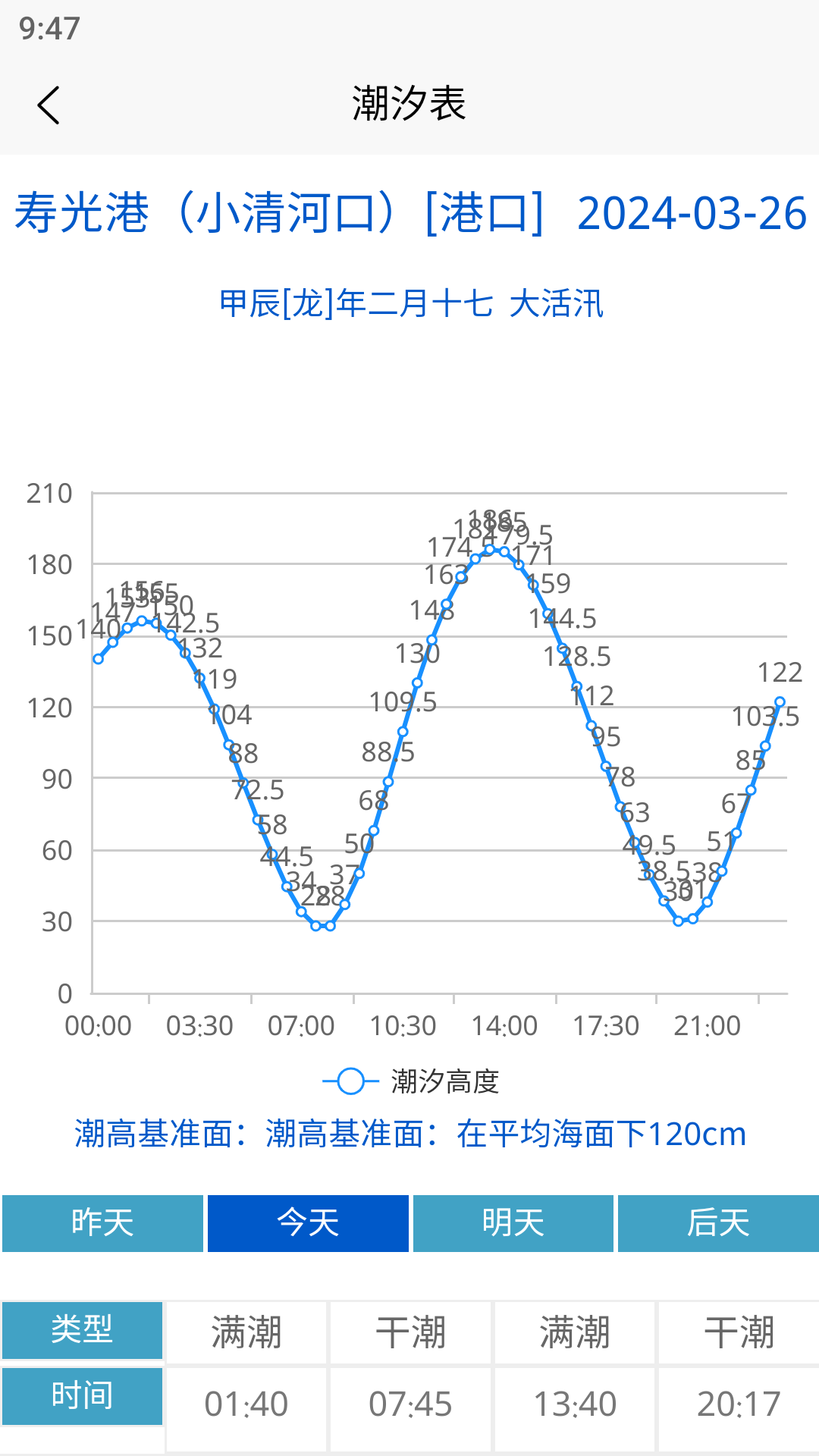 潮汐表(4)